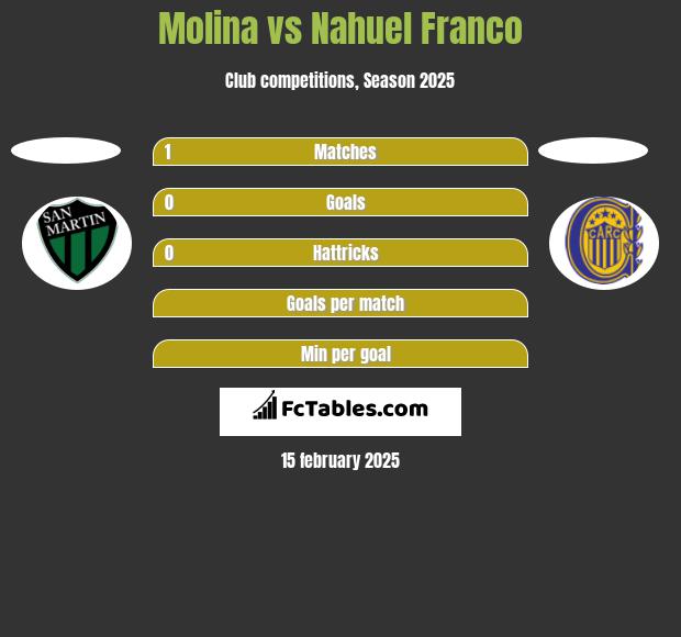 Molina vs Nahuel Franco h2h player stats