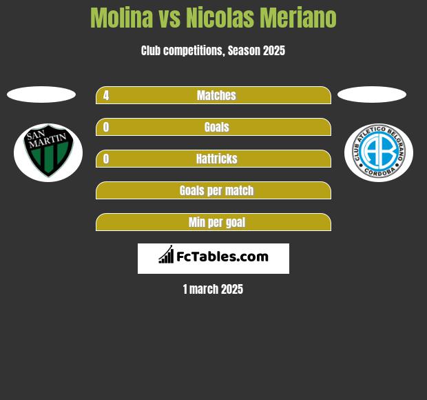 Molina vs Nicolas Meriano h2h player stats