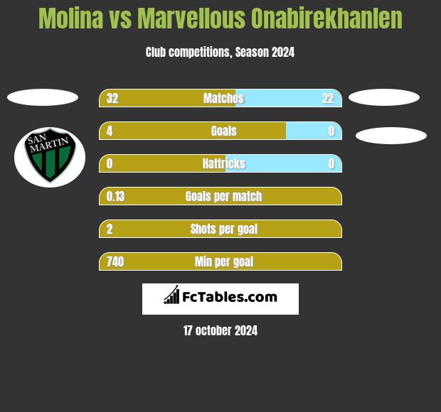 Molina vs Marvellous Onabirekhanlen h2h player stats