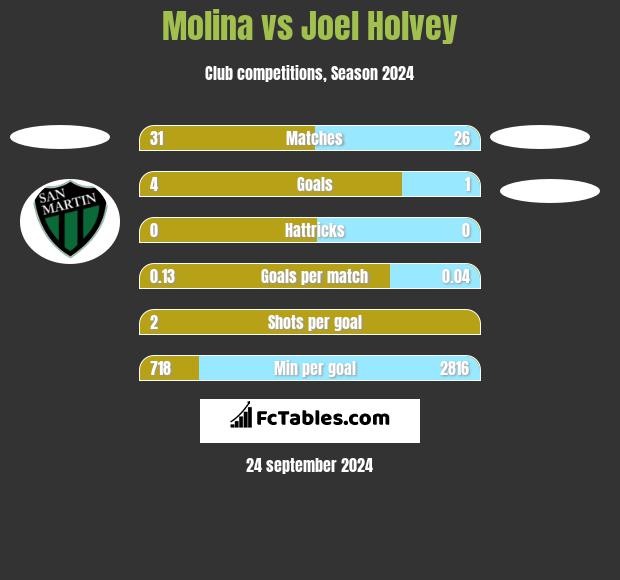 Molina vs Joel Holvey h2h player stats