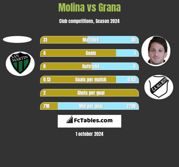 Molina vs Grana h2h player stats