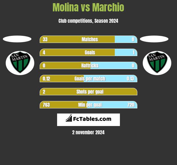 Molina vs Marchio h2h player stats