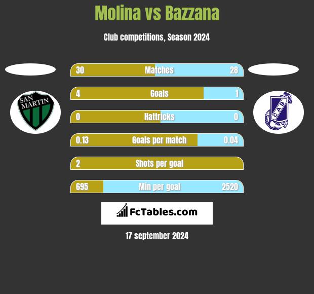 Molina vs Bazzana h2h player stats