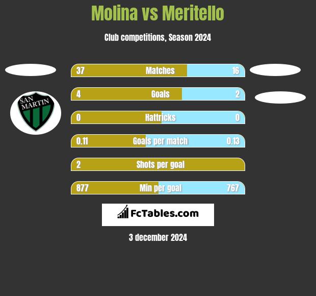 Molina vs Meritello h2h player stats