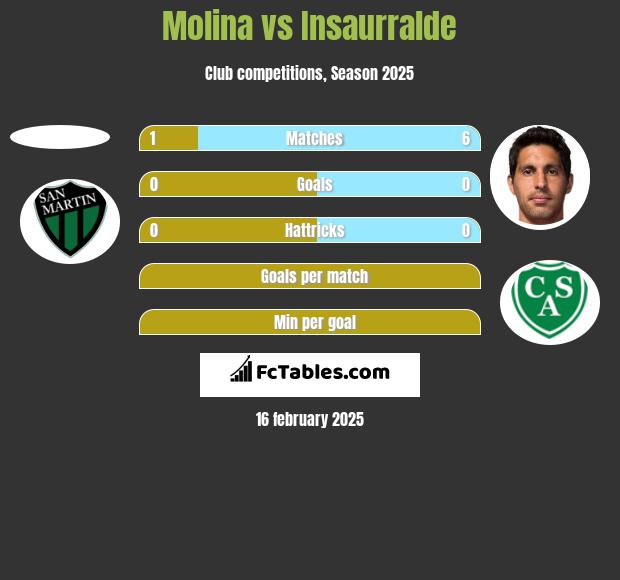 Molina vs Insaurralde h2h player stats