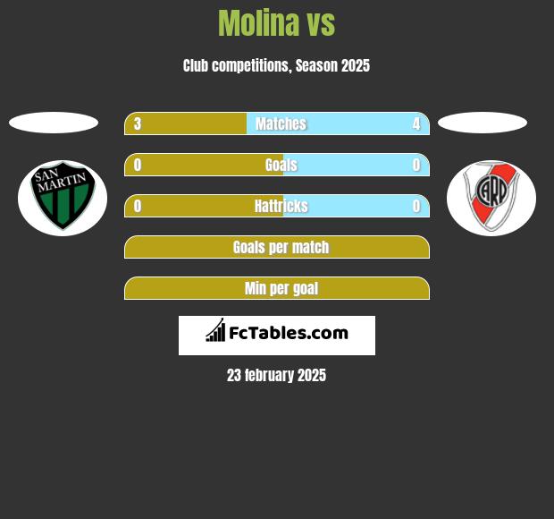 Molina vs  h2h player stats