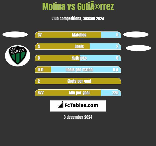 Molina vs GutiÃ©rrez h2h player stats