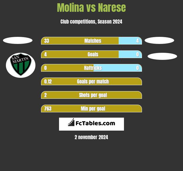 Molina vs Narese h2h player stats