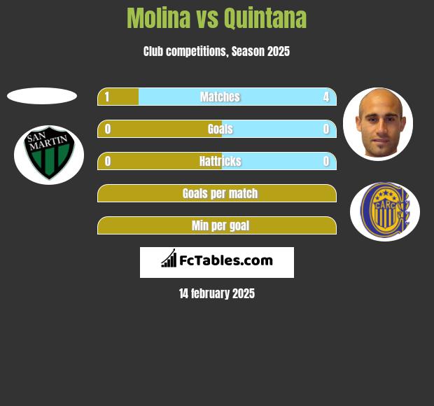 Molina vs Quintana h2h player stats