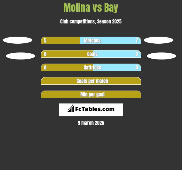 Molina vs Bay h2h player stats