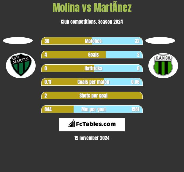 Molina vs MartÃ­nez h2h player stats