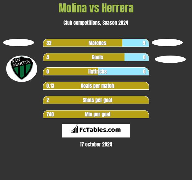 Molina vs Herrera h2h player stats