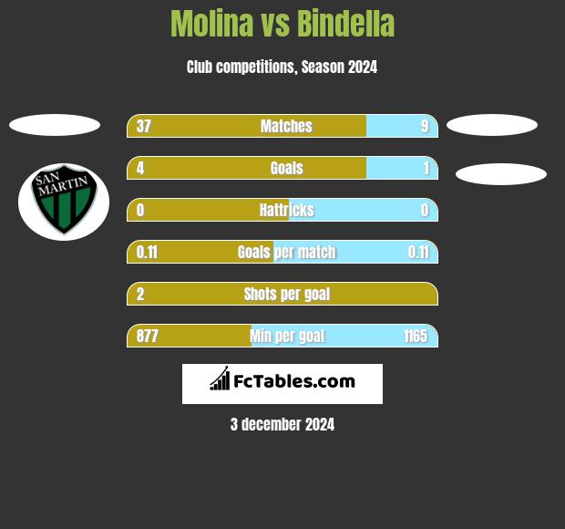 Molina vs Bindella h2h player stats