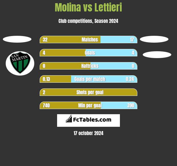 Molina vs Lettieri h2h player stats