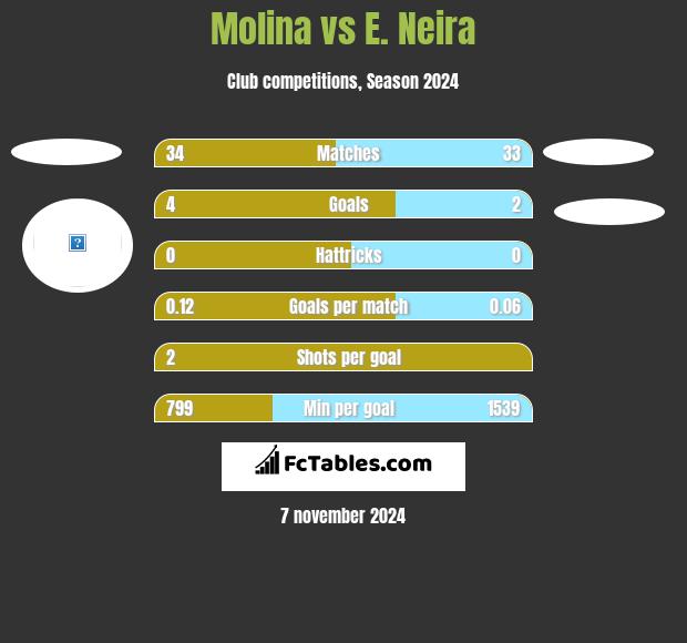 Molina vs E. Neira h2h player stats