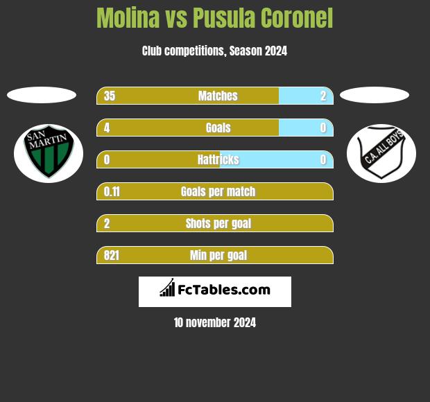 Molina vs Pusula Coronel h2h player stats