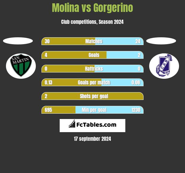 Molina vs Gorgerino h2h player stats