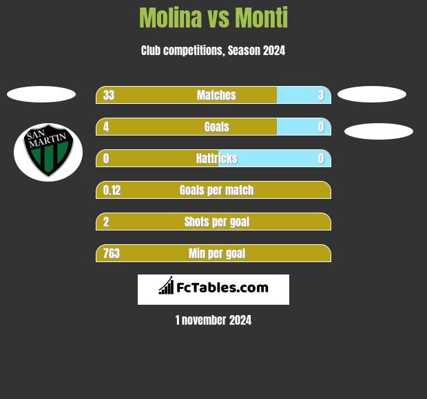 Molina vs Monti h2h player stats