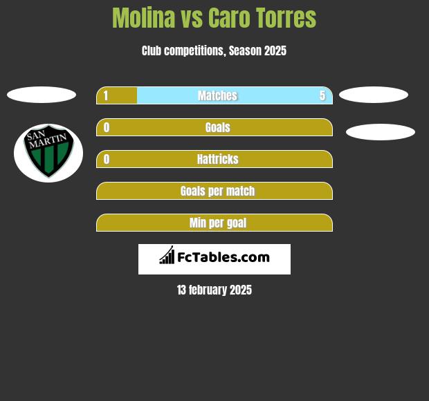 Molina vs Caro Torres h2h player stats