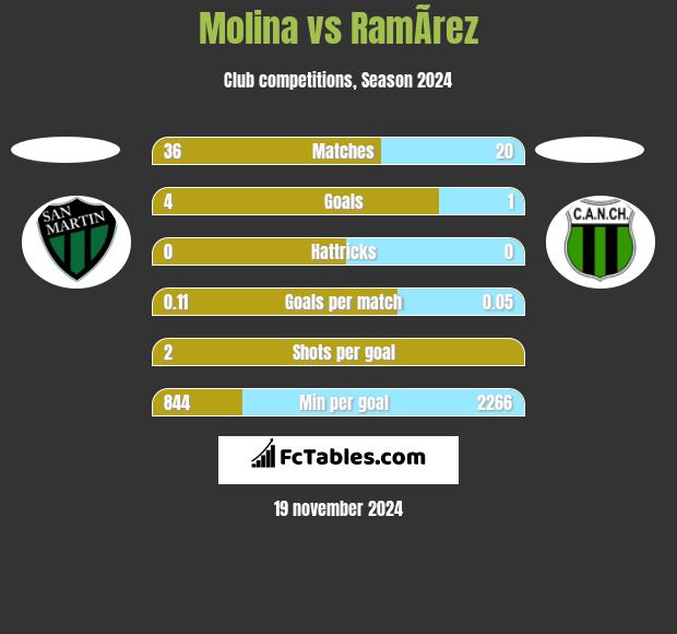 Molina vs RamÃ­rez h2h player stats