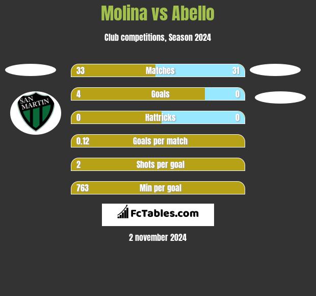 Molina vs Abello h2h player stats