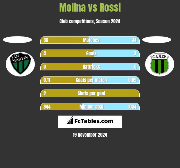 Molina vs Rossi h2h player stats