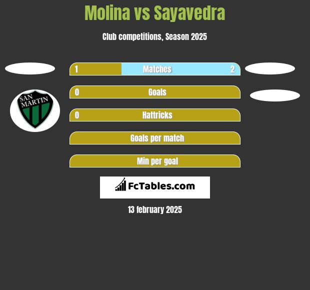 Molina vs Sayavedra h2h player stats