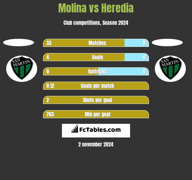 Molina vs Heredia h2h player stats