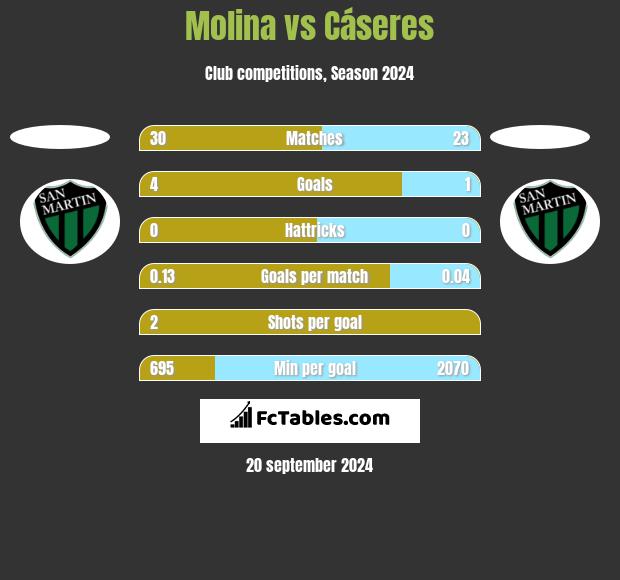 Molina vs Cáseres h2h player stats