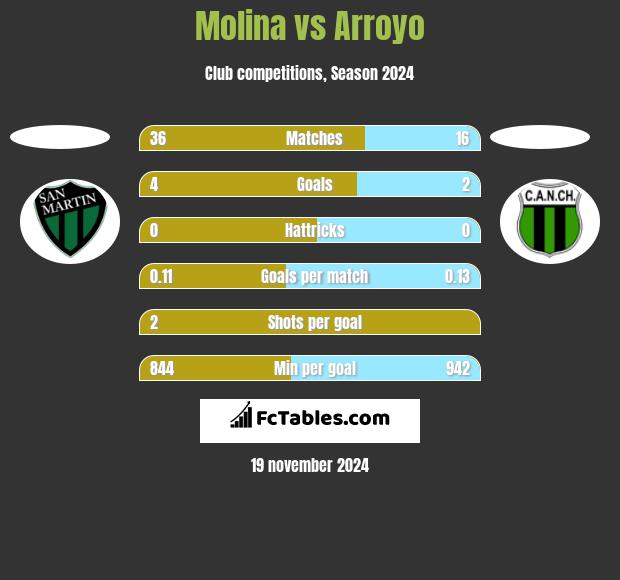 Molina vs Arroyo h2h player stats