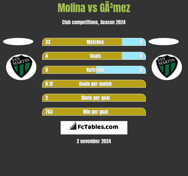 Molina vs GÃ³mez h2h player stats