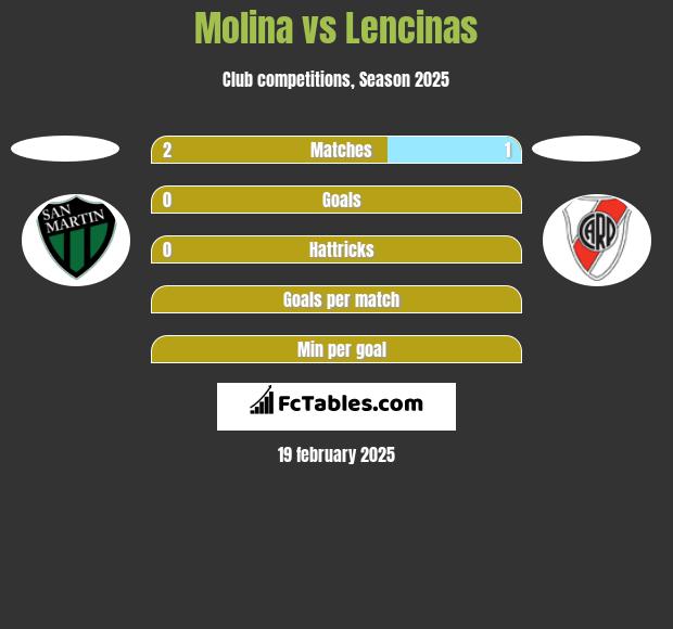 Molina vs Lencinas h2h player stats