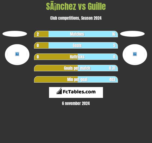 SÃ¡nchez vs Guille h2h player stats