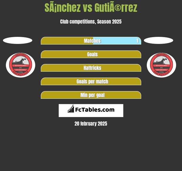 SÃ¡nchez vs GutiÃ©rrez h2h player stats