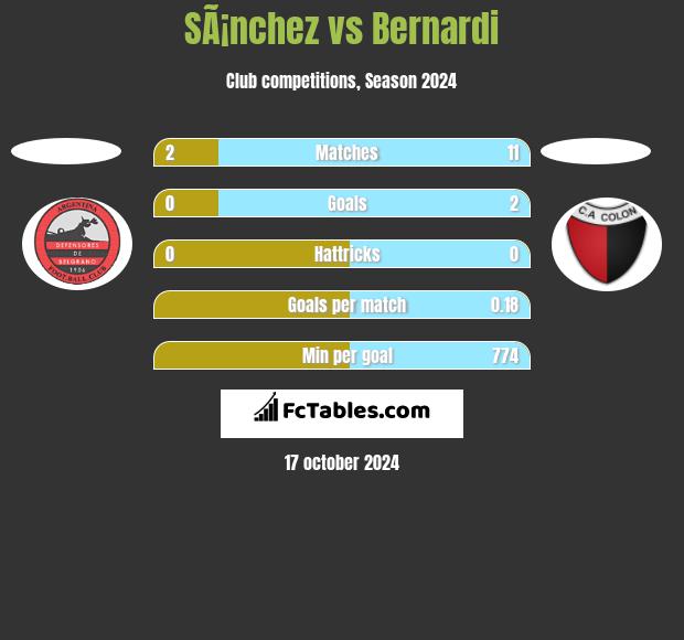 SÃ¡nchez vs Bernardi h2h player stats