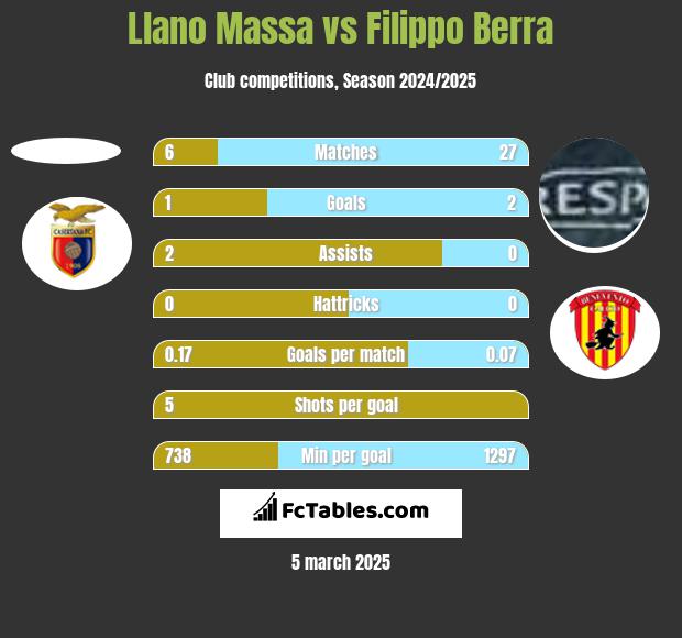 Llano Massa vs Filippo Berra h2h player stats