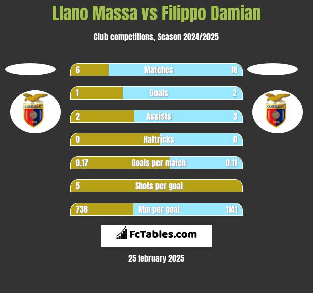 Llano Massa vs Filippo Damian h2h player stats