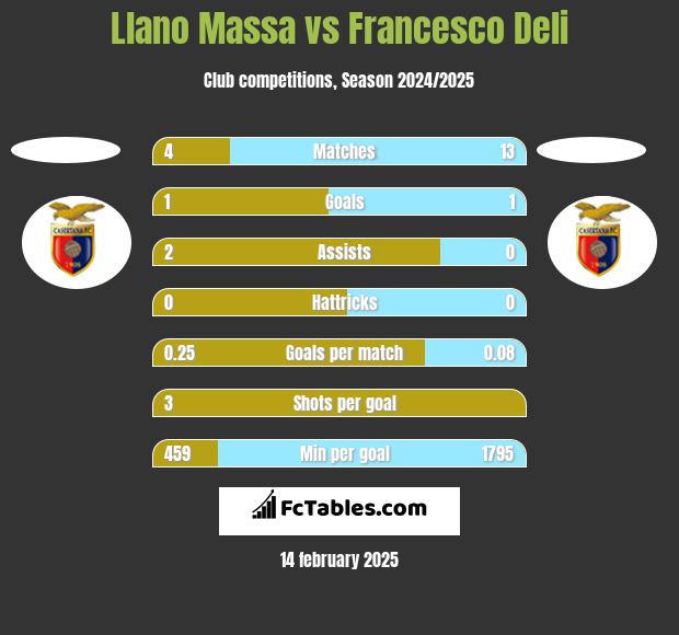 Llano Massa vs Francesco Deli h2h player stats