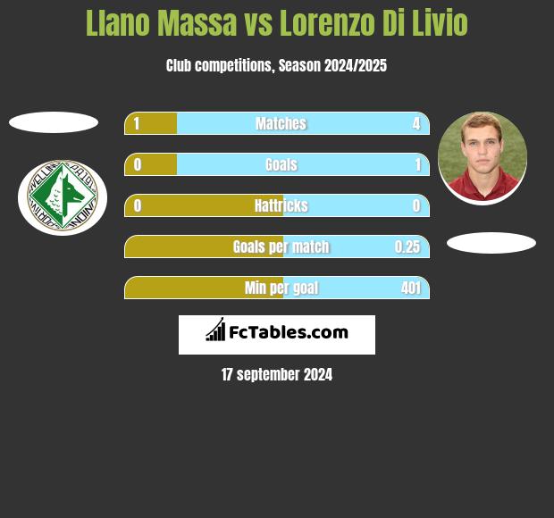 Llano Massa vs Lorenzo Di Livio h2h player stats