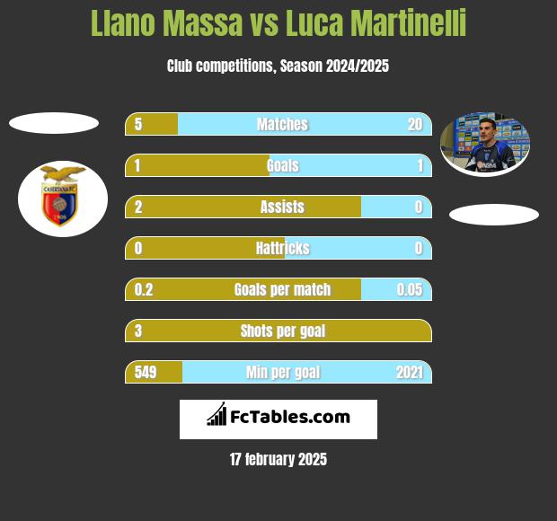 Llano Massa vs Luca Martinelli h2h player stats