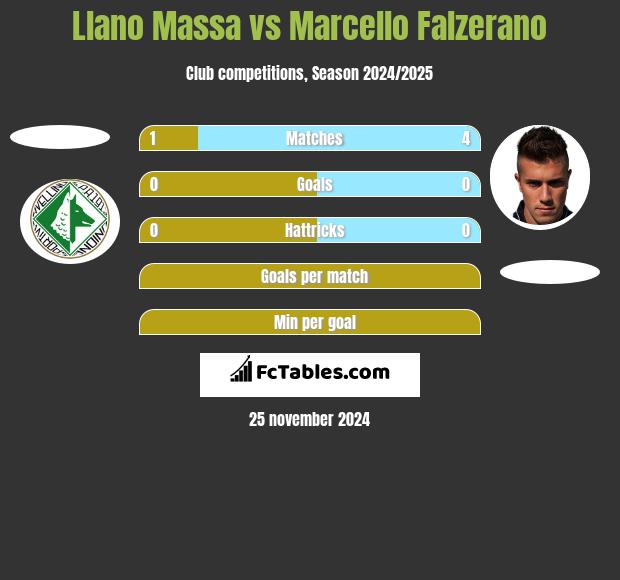 Llano Massa vs Marcello Falzerano h2h player stats