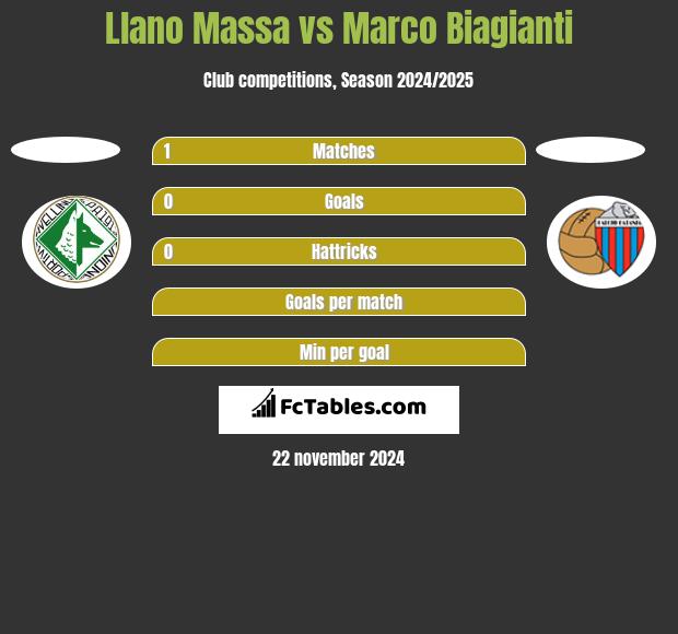 Llano Massa vs Marco Biagianti h2h player stats