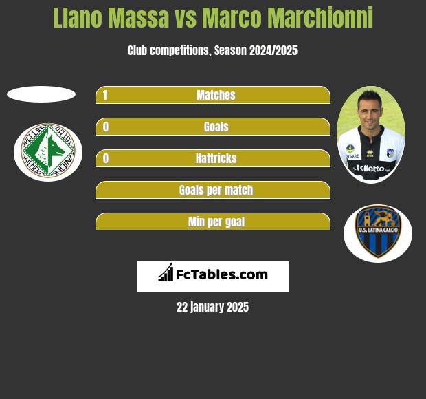 Llano Massa vs Marco Marchionni h2h player stats