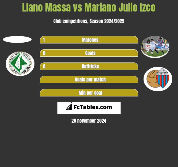 Llano Massa vs Mariano Julio Izco h2h player stats