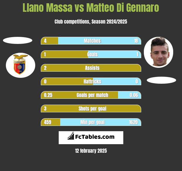 Llano Massa vs Matteo Di Gennaro h2h player stats