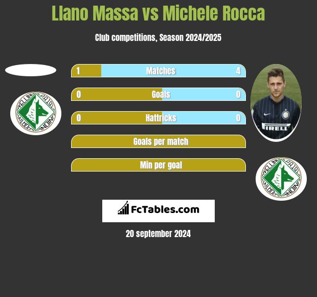 Llano Massa vs Michele Rocca h2h player stats