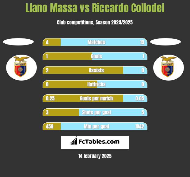 Llano Massa vs Riccardo Collodel h2h player stats