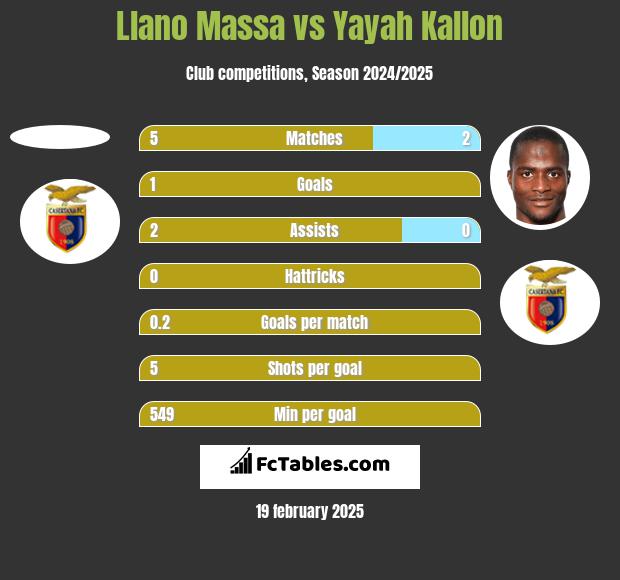 Llano Massa vs Yayah Kallon h2h player stats