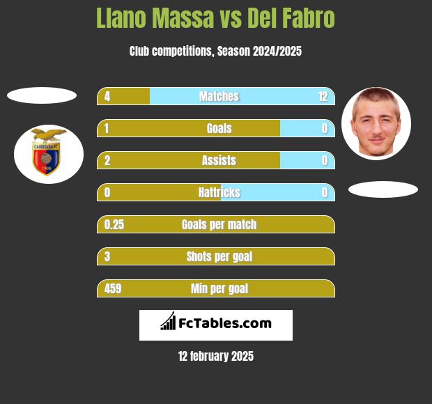 Llano Massa vs Del Fabro h2h player stats