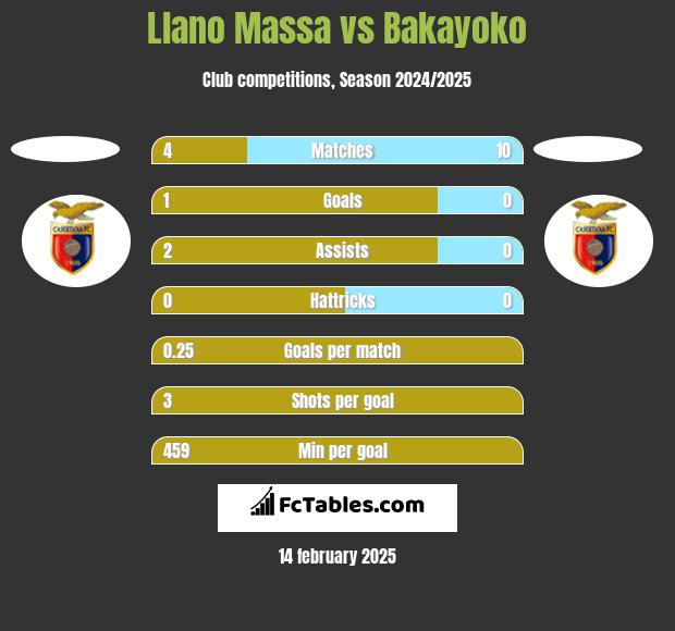 Llano Massa vs Bakayoko h2h player stats